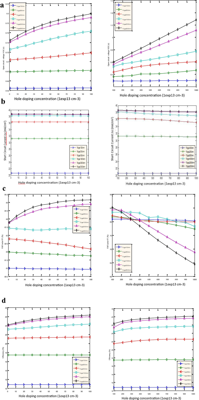 Influence of the acceptor density N A on the cell parameters for different CIGSe thickness values (Fig. 3a) Open circuit voltage (Voc), (Fig. 3b) Short circuit current density ( J SC ) (Fig. 3c) Fill factor (FF), and (Fig. 3d) Efficiency (η).
