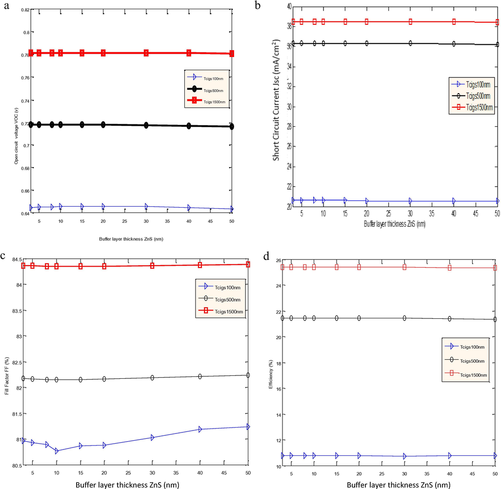 Influence of the thickness of the buffer layer on the output parameters of the cell for different thicknesses of CIGSe. (Fig. 4a) Open circuit voltage (Voc) (Fig. 4b) Short-circuit current (Jsc), (Fig. 4c) Fill factor (FF), (Fig. 4d) Efficiency (η).
