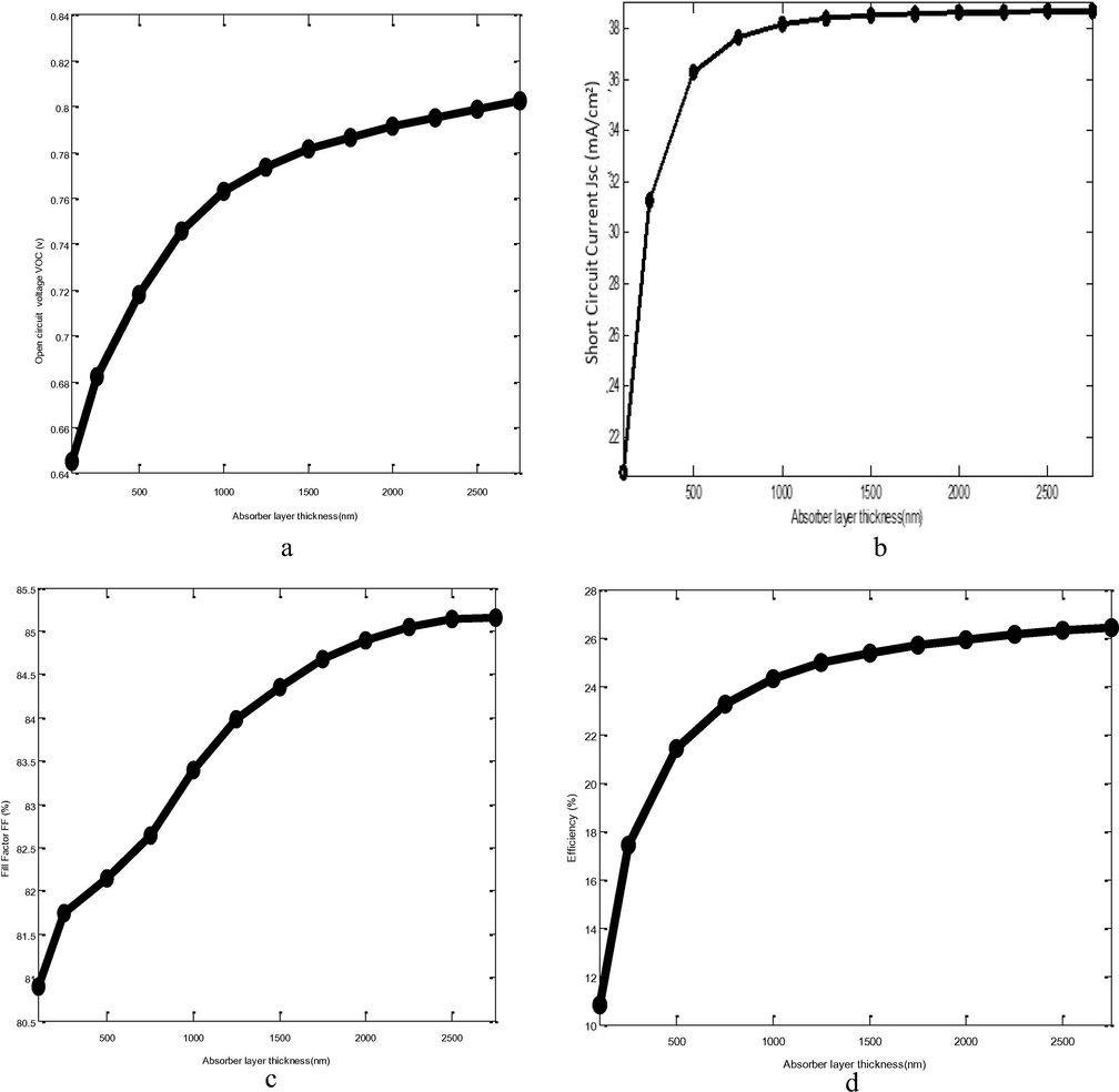 Influence of the thickness of the absorber layer on the output parameters of the cell for t ZnS = 5 nm and N A = 10 15 cm - 3 (Fig. 5a) Open Circuit Voltage (Voc), (Fig. 5b) Short-circuit Current (Jsc), (Fig. 5c) Fill Factor (FF), (Fig. 5d) Efficiency (η).