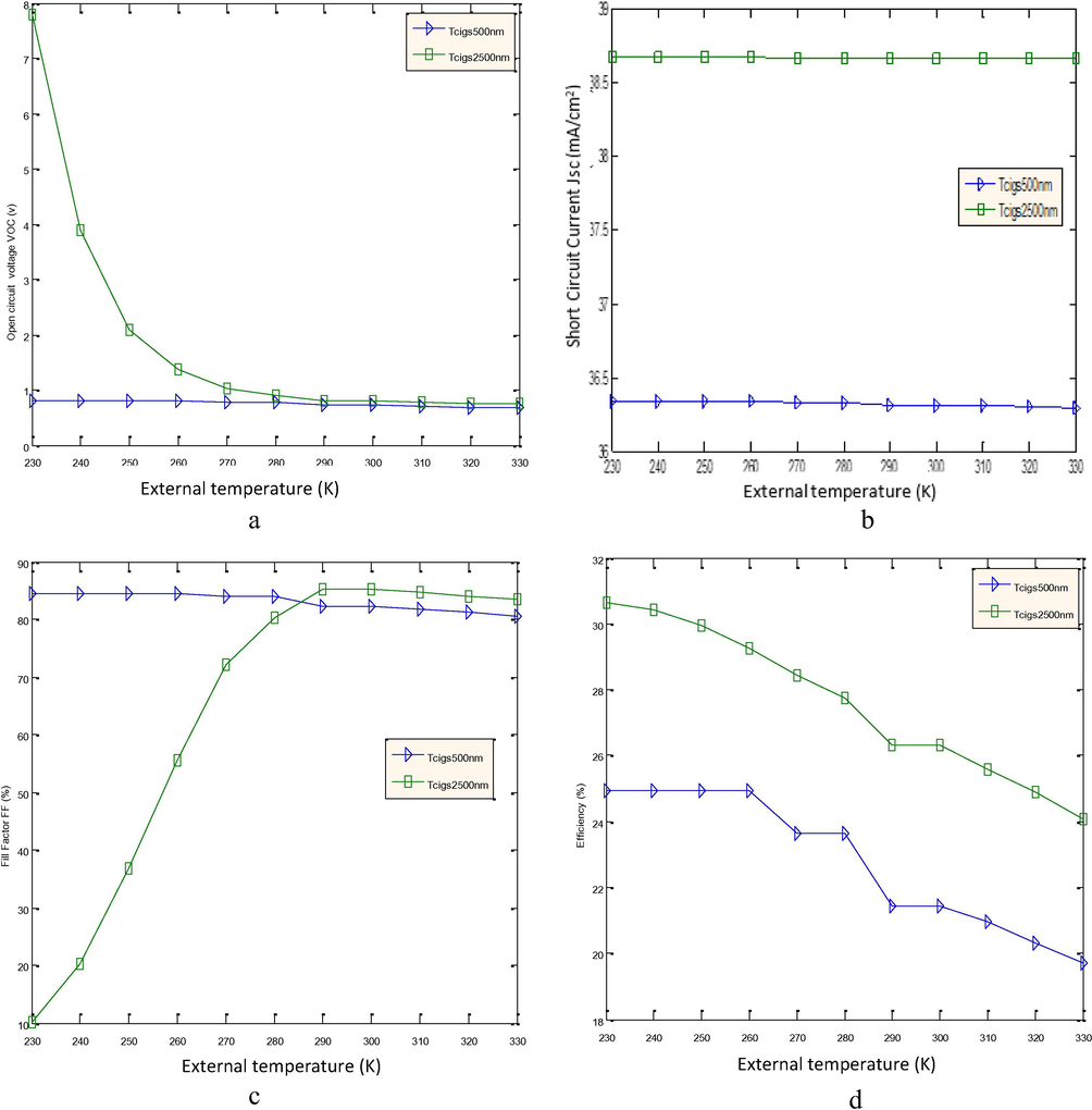 Influence of Temperature on the Output Parameters of the Cell.