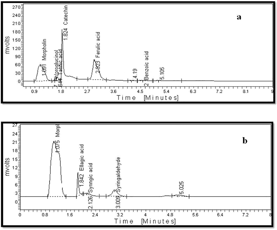 HPLC chromatogram of C. diffusa leaf samples; a) methanol extract, b) petroleum ether extract.