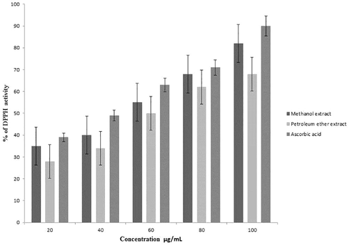 DPPH anti-oxidant activity of methanol and petroleum ether extract of C. diffusa.