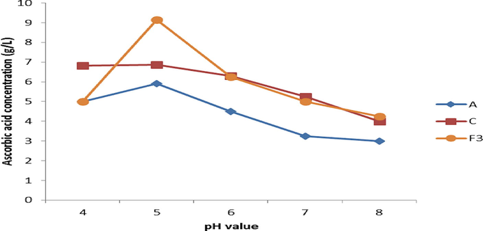 Effect of pH on ascorbic acid production by parent and fusant strain (F3) of Aspergillus flavus (A) and Aspergillus tamarii (C). F = 1.812, P = 0.205.