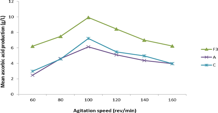 Effect of agitation speed on ascorbic acid production by parent and fusant strain (F3) of Aspergillus flavus (A) and Aspergillus tamarii (C). F = 0.736, P = 0.564.