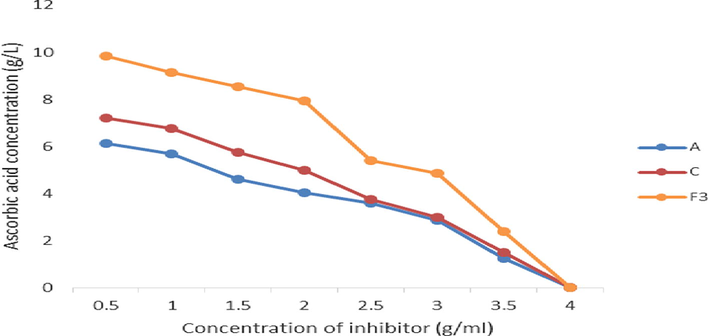 Effect of inhibitor (EDTA) on ascorbic acid production by parent and fusant strain (F3) of Aspergillus flavus (A) and Aspergillus tamarii (C). F = 0.436, P = 0.657.