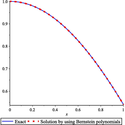 Approximation solution for example 1 using Bernstein polynomials with exact solution.