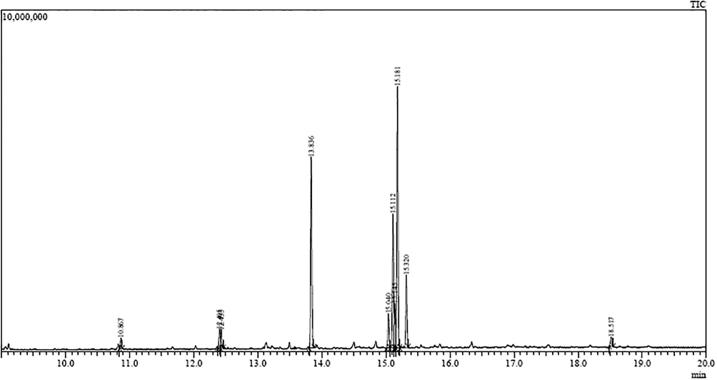GC–MS chromatogram of Argemone mexicana leaf extract.