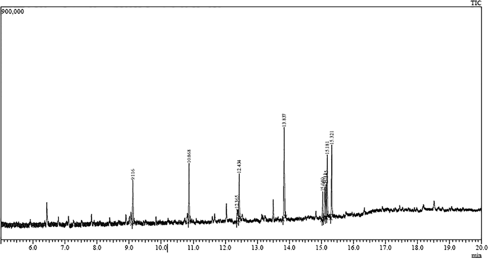 GC–MS chromatogram of Argemone mexicana stem extract.