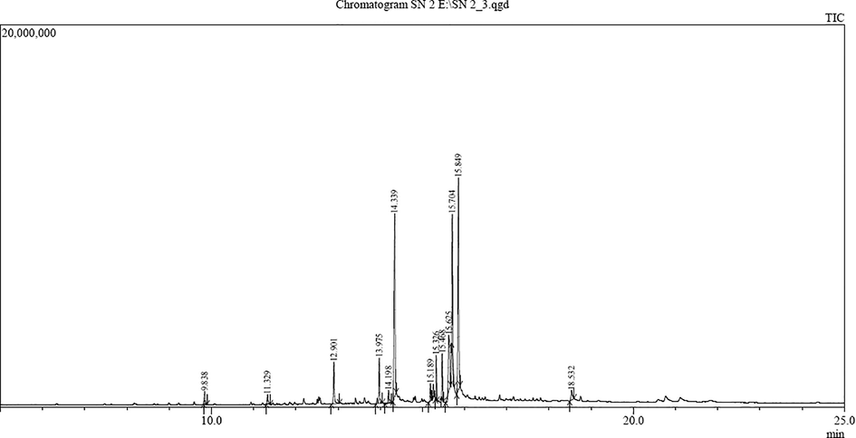GC–MS chromatogram of Argemone mexicana flower extract.