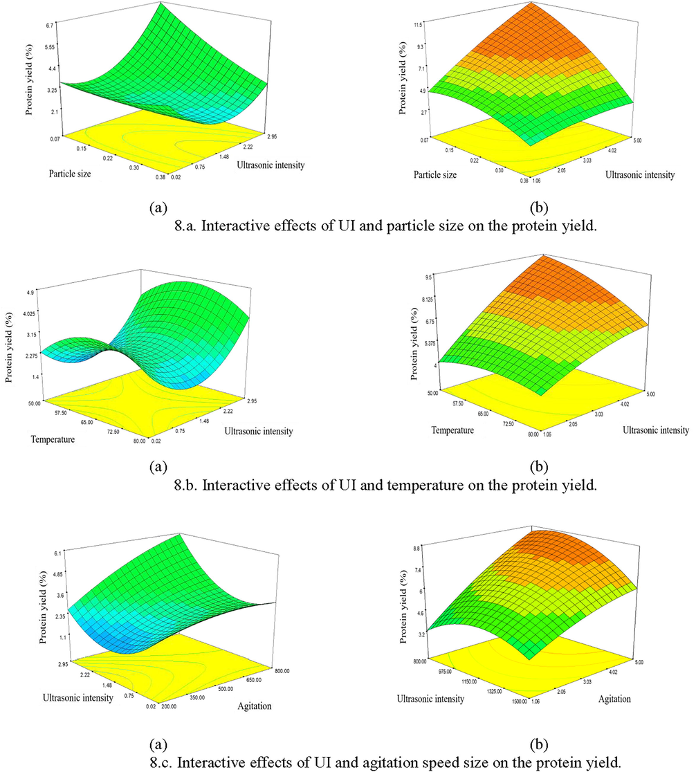 Interactive effects of UI with other extraction factors on the protein yields (%). (a) Agitation speed range (200–800 rpm); (b) Agitation speed range (800–1500 rpm).