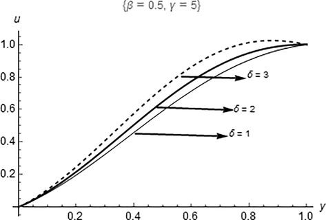 Impact of δ on u ( y ) .