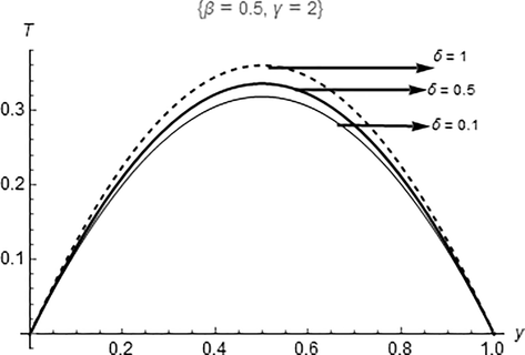 Impact of δ on T ( y ) .