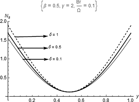 Effect of δ on N s .