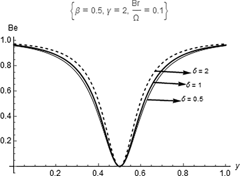 Effect of δ on Be.