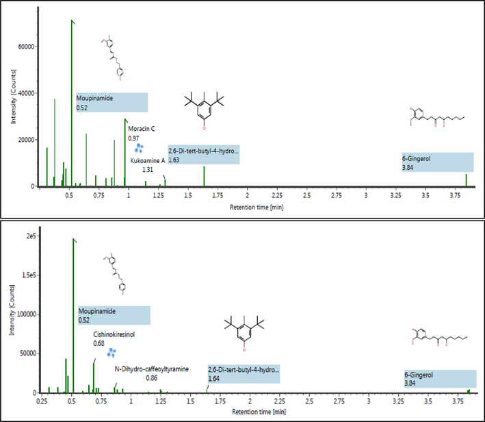 LC-QToF analysis of optimized oleoresin extract of (a) black pepper extracts (b) white pepper obtained via microwave reflux extraction method.