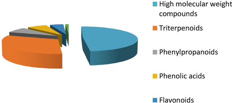 Total chemical compounds isolated from the FS.