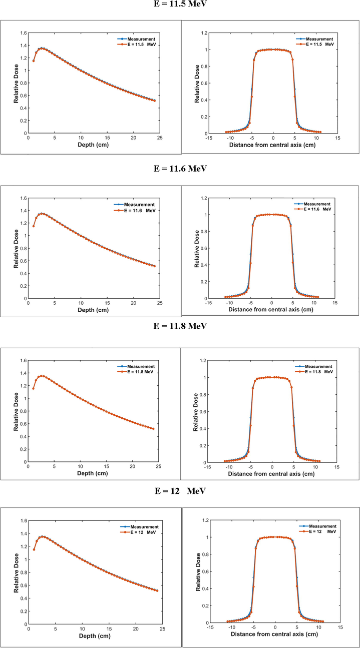 Comparison of relative depth dose and beam profiles calculated by GAMOS code and measured for different energies, filed size 10 × 10 cm2; results are normalized to the dose at the depth of 10 cm.