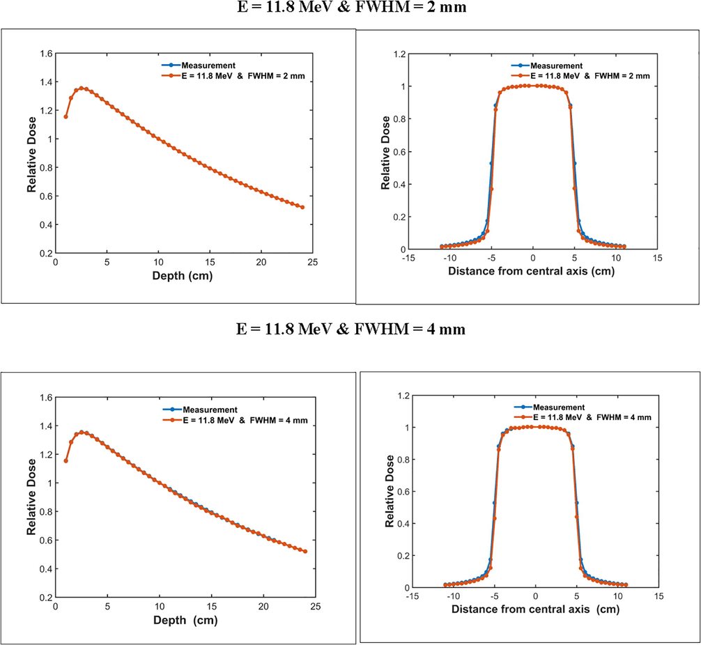 Comparison of calculated and measured relative depth dose and beam profiles for 11.8 MeV electron energy, beam spot radius of 2 and 4 mm, and filed size 10 × 10 cm2; results are normalized to the dose at the depth of 10 cm.