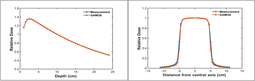 Relative depth dose curves and beam profiles calculated with optimal initial beam parameters compared with measured data.