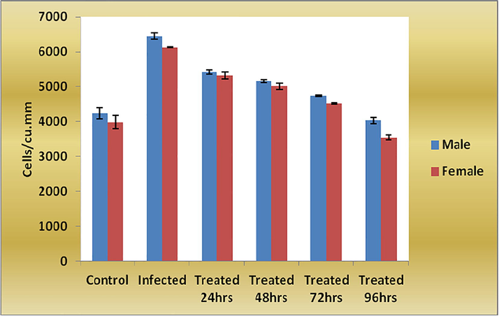 Total hemocyte count (THC) in hemolymph of O. senex senex infected with P. aeruginosa and treated with ethanolic leaf extract of S. molesta. Each value represents mean ± SEM of 3 samples expressed as cells/cu.mm.