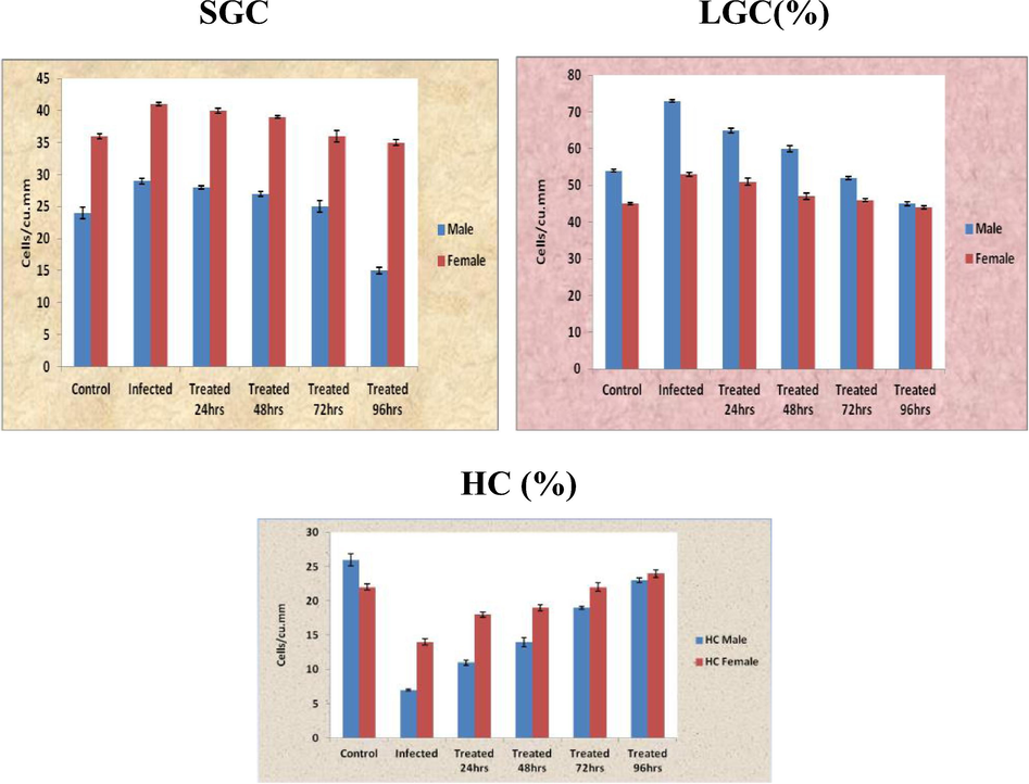 Differential haemocytes count (DHC) in hemolymph of O. senex senex infected with P. aeruginosa and treated with ethanolic leaf extract of S. molesta. Each value represents mean ± SEM of 3 samples expressed as cells/cu.mm.