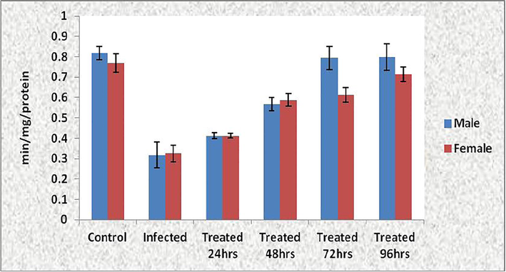 Prophenol oxidase activity in hemolymph of O. senex senex infected with P. aeruginosa and treated with ethanolic leaf extract of S. molesta. Each value represents mean ± sem of 3 samples expressed as min/mg/protein.