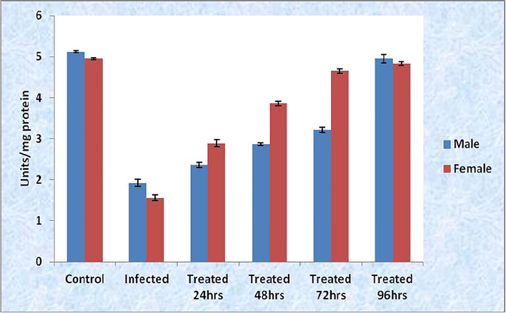 Superoxide dismutase activity in hemolymph of O. senex senex infected with P. aeruginosa and treated with ethanolic leaf extract of S. molesta. Each value represents mean ± sem of 3 samples expressed as units/mg protein.