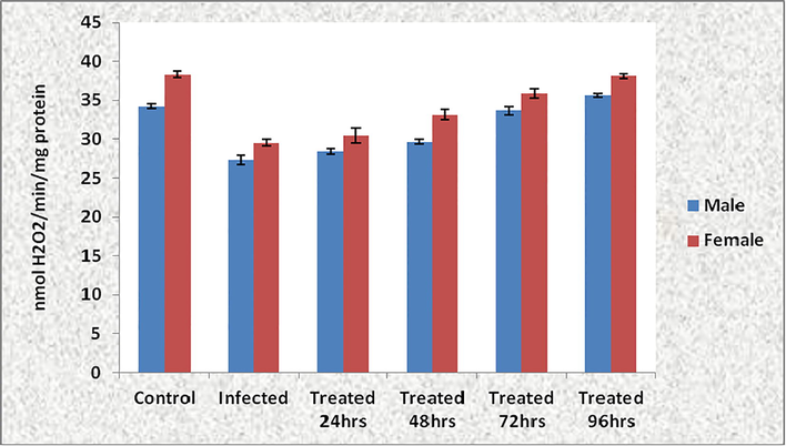 Total levels of catalase in hemolymph of O. senex senex infected with P. aeruginosa and treated with ethanolic leaf extract of S. molesta. Each value represents mean ± sem of 3 samples expressed as nmol h2o2 consumed/min/mg.
