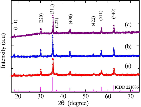 X-ray diffraction patterns for cobalt ferrite nanoparticles at three calcination temperatures, namely (a) 600 °C, (b) 800 °C and (c) 1000 °C, for six hours holding time.