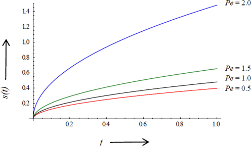 Effect of Pe on tracking of the moving interface s ( t ) at α = 0.2 , β = 0.5 , γ = 0.5 and Ste = 0.75 .
