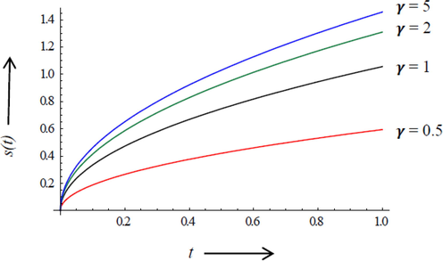 Effect of γ on tracking of the moving interface s ( t ) at α = 0.5 , β = 0.2 , P e = 1 and Ste = 0.75 .