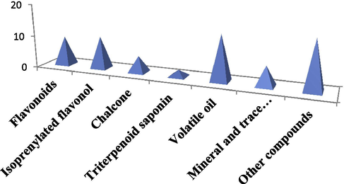 Brief list of chemical compounds isolated from the plant.