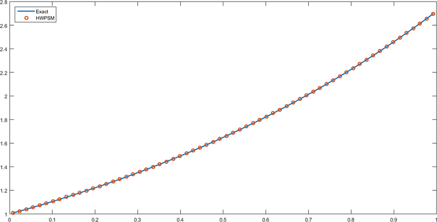 Graph of problem 1 for J = 5.