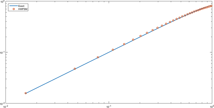 loglog plot of problem 2 for J = 4.
