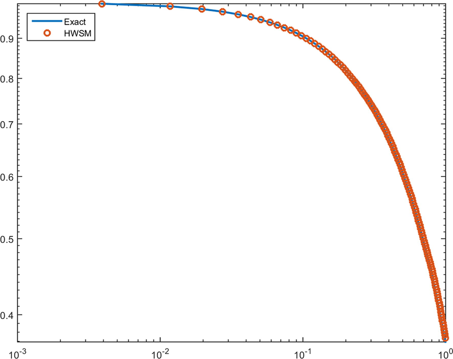 loglog plot of problem 3 for J = 6.