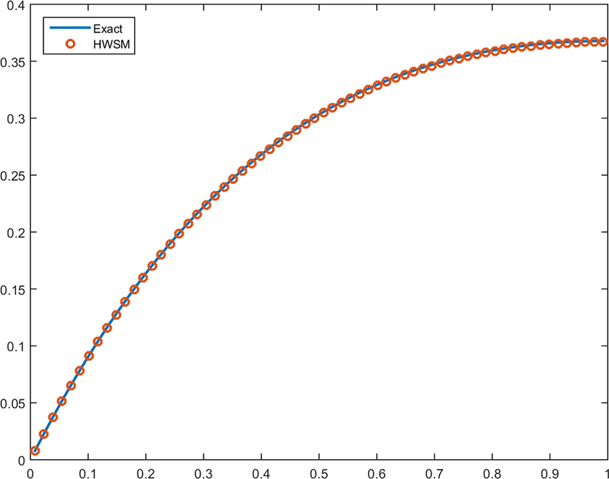 Plot of problem 4 for J = 5.