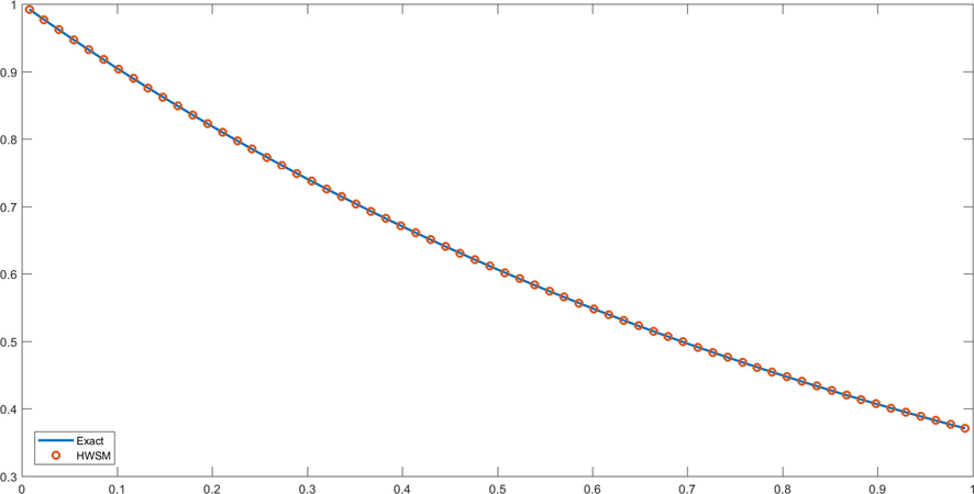 Plot of problem 5 for J = 5.
