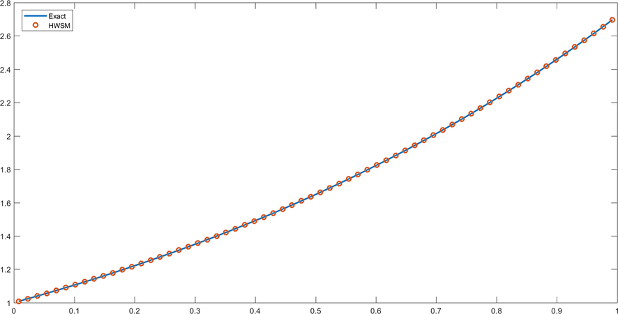Graph of problem 6 for J = 5.