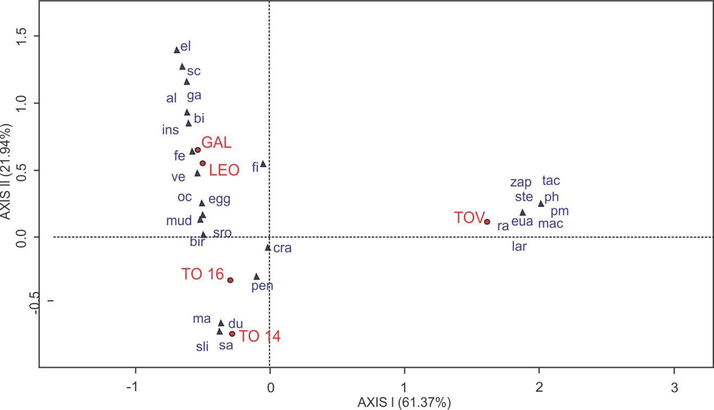 Association between food item consumed by Southern Caracaras and near-shore islands in Argentine Patagonia as evaluated by a Correspondence Analysis. Capital letters indicate islands, LEO: Leones, GAL: Galfrascoli, TOV: Tovita, TO 14: Tova sample of the year 2014, and TO 16: Tova sample of the year 2016. Food items are indicated in lowercase letters, al: algae, ga: gastropoda, el: Eligmodontia sp., sc: scorpions, bi: bivalve, ins: insecta, ve: vegetation, fi: fish, oc: octopus, fe: feathers, mud: mud, sro: small rocks, egg: egg shell, bir: birds, cra: crabs, pen: penguins, sli: sea lion, sa: sand, ma: Microcavia australis, du: dung, ra: rabbits, zap: Zaedyus pichiy, pm: Podiceps major, ph: Phalacrocorax sp., tac: Tachyeres sp., eua: Eubalaena australis, mac: Macronectes sp., ste: Sterna sp., lar: Larus sp.