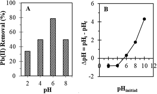 (A) Influence of pH on Pb(II) removal by KCC-1 (Co = 200 mg/L, mKCC-1 = 4 g/L, T = 30 °C, t = 80 min). (B) pHzpc of the KCC-1.