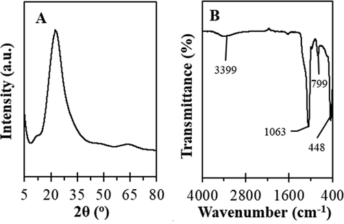 (A) XRD pattern and (B) FTIR spectrum of KCC-1.