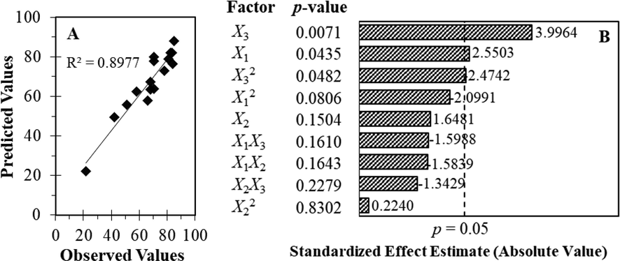 (A) Parity plot for the predicted and observed percentage of Pb(II) removal by KCC-1. (B) Pareto chart and p-value for Pb(II) removal by KCC-1.