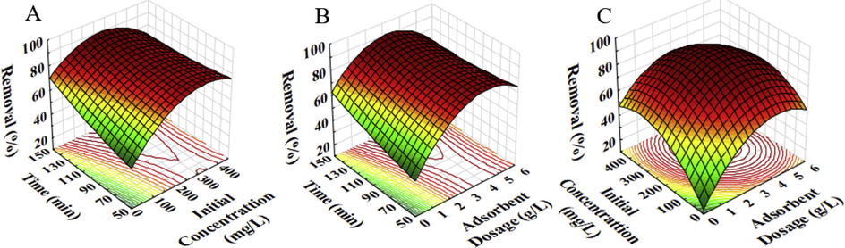 The 3D surface plots showing the influences of (A) initial concentration (X1) and time (X2), (B) time (X2) and adsorbent dosage (X3), and (C) initial concentration (X1) and adsorbent dosage (X3).