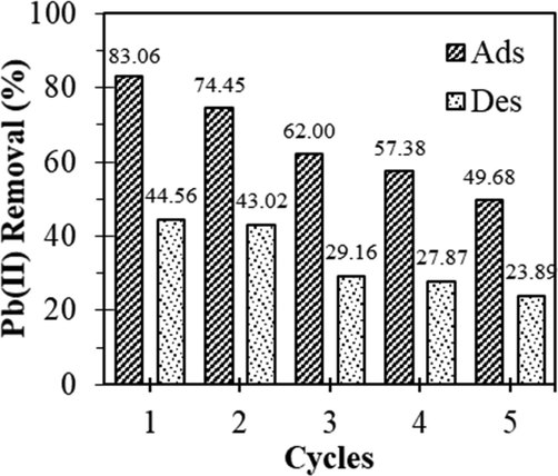 Adsorption-desorption cycle of Pb(II) removal by KCC-1.