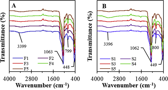 FTIR spectra of (A) fresh KCC-1 (F1, F2, F3, F4, F5) and (B) spent KCC-1 (S1, S2, S3, S4, S5) under five cycles of adsorbent reusability.