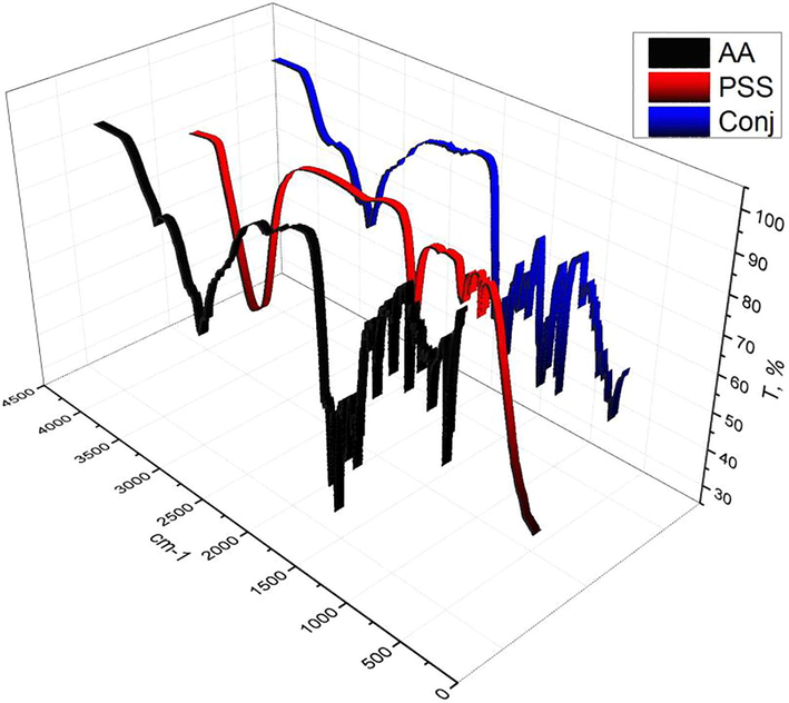 FTIR spectra for Amino acid, PSS, and conjugated compound.