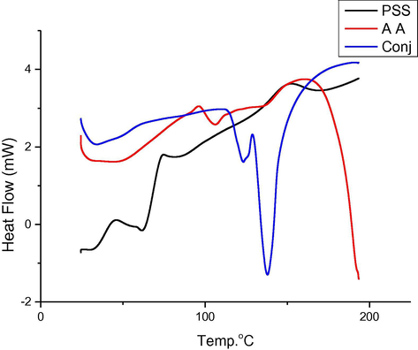 DSC curves for started materials and conjugate.