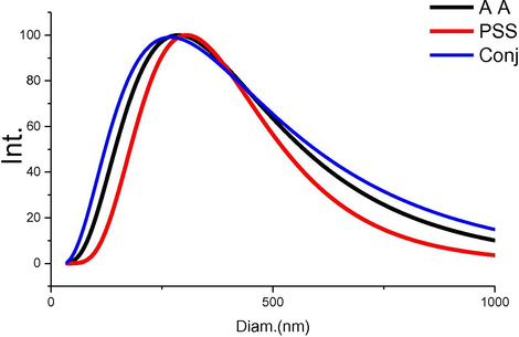 DLS for Amino acid, PSS, and conjugated compound.