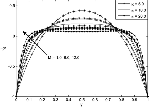 Induced current density for different values of. κ a n d M a t ξ = 1.0 .