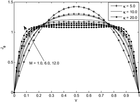 Induced current density for different values of. κ a n d M a t ξ = 1.0 .